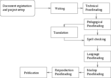 diagrama del ciclo editorial