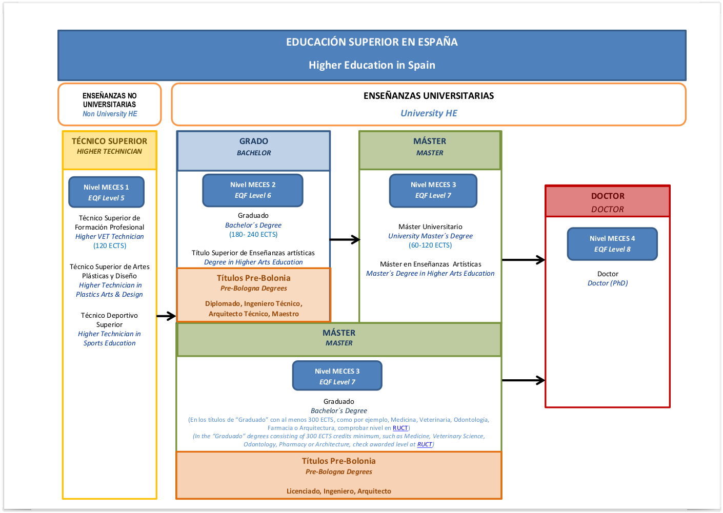 Cuadro MECES / EQF de equivalencias de títulos superiores españoles