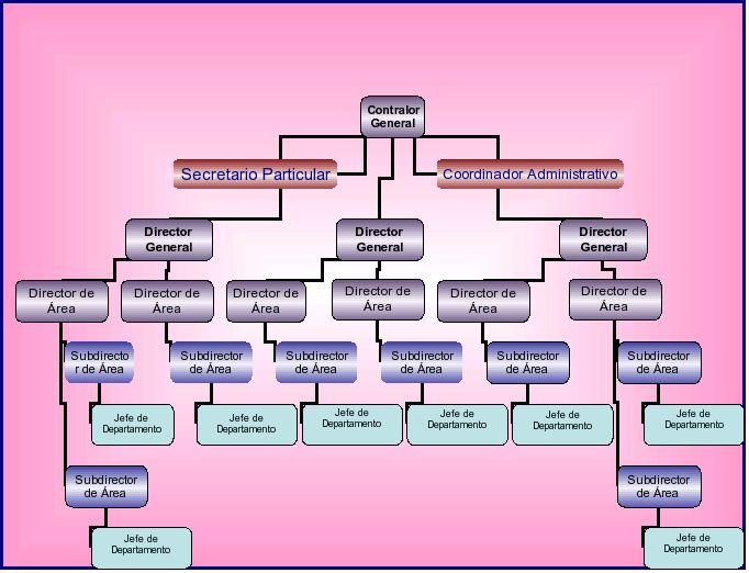 Estructura orgánica de la Contraloría Interna de la Cámara de Diputados