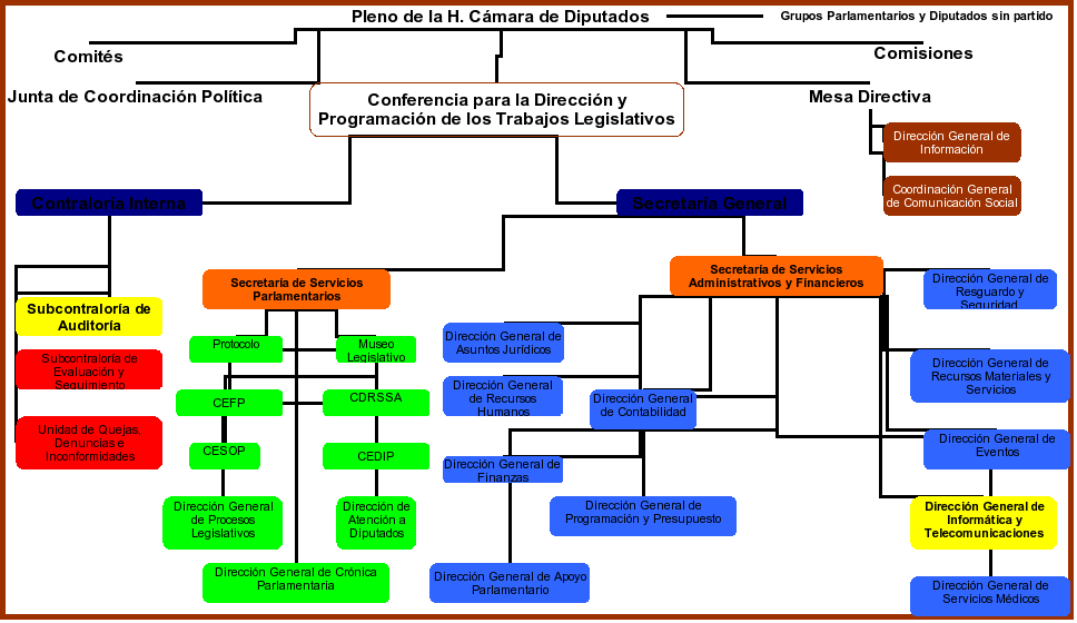 Estructura orgánica general de la Cámara de Diputados