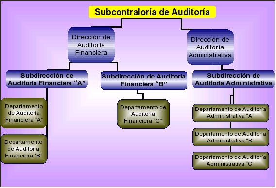 Estructura orgánica de la Subcontraloría de Auditoría