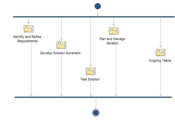 Activity diagram: Construction Phase Iteration