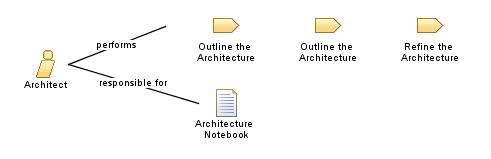 Architect