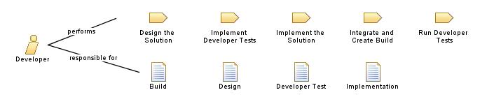 Developer