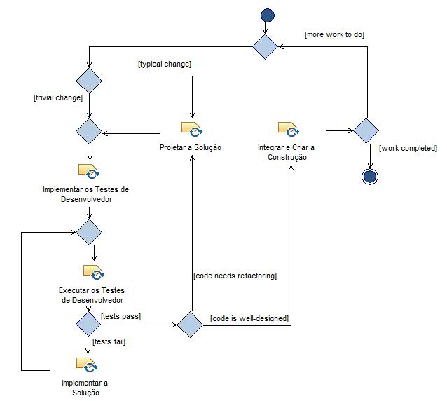 Diagrama de Atividades: Desenvolver um Incremento da Solução