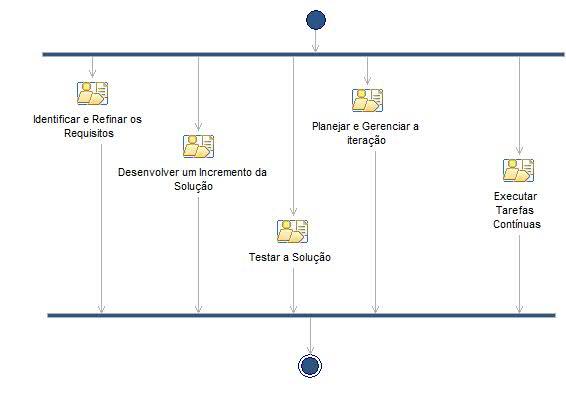 Diagrama de Atividades: Iteração de Construção [1..n]