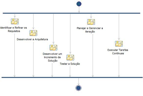 Diagrama de Atividades: Iteração de Elaboração [1..n]