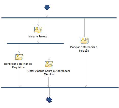 Diagrama de Atividades: Iteração de Concepção [1..n]