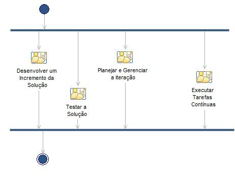 Diagrama de Atividades: Iteração de Transição [1..n]