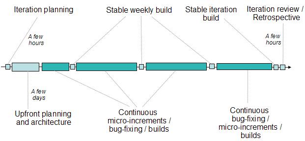 Esta imagem mostra uma iteração que começa com uma reunião de planejamento, tem construções semanais estáveis e termina com uma revisão da iteração.