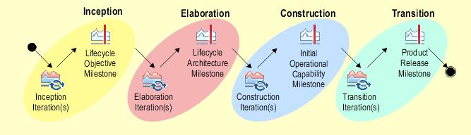 Ciclo de Vida do OpenUP